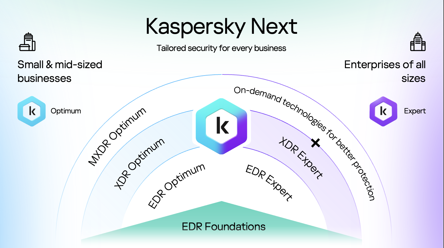Kaspersky Next 3 Kaspersky Next