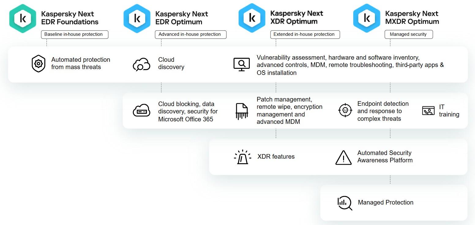 Kaspersky Next 4 kaspersky